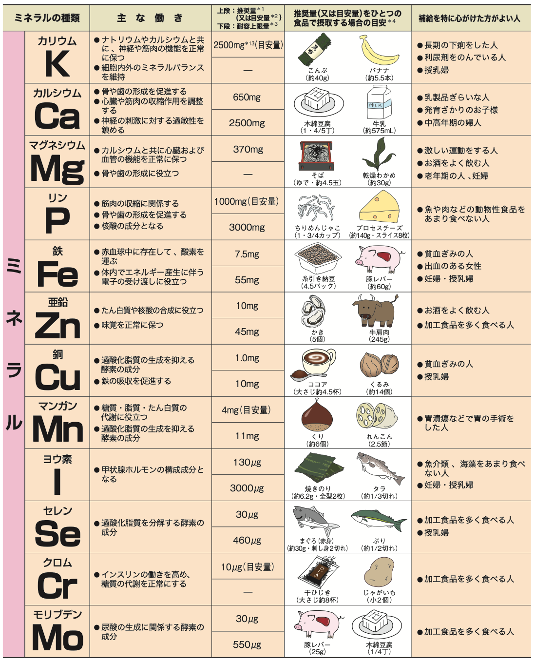 ミネラルの成分表