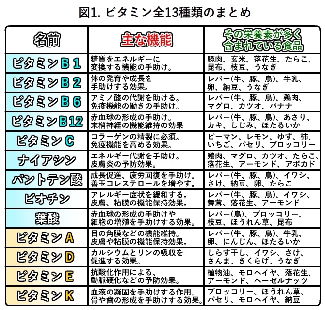 ビタミンの種類