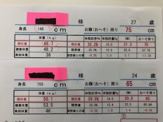 体組成計で測定した結果